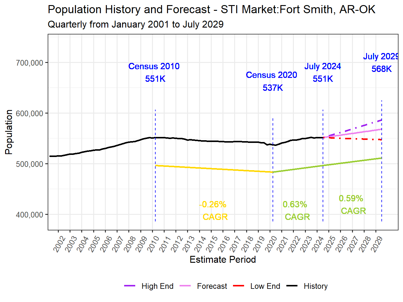 Population Long Trend and Forecast