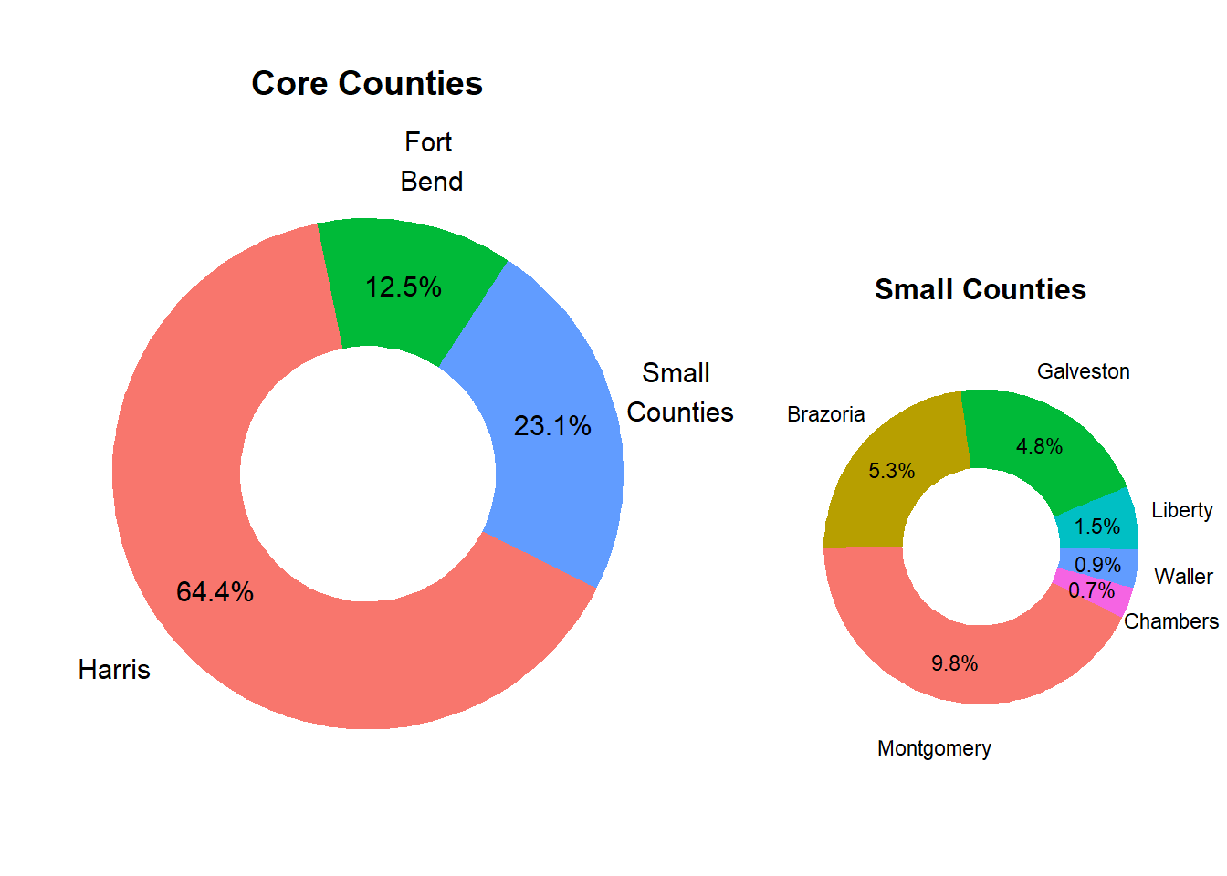 Relative County Population Size in Market