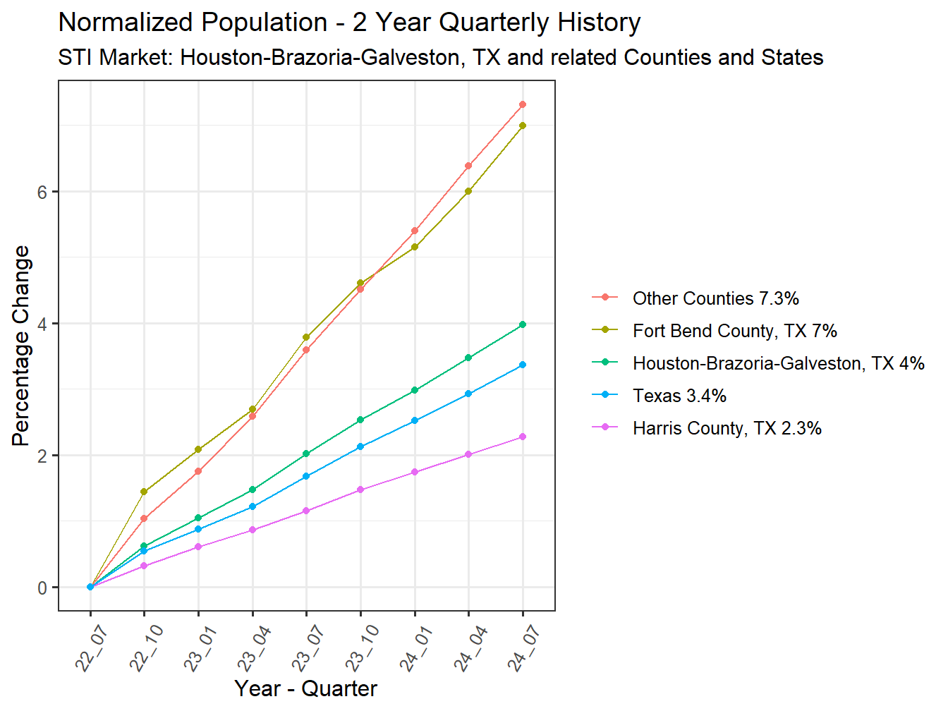 History of County Population