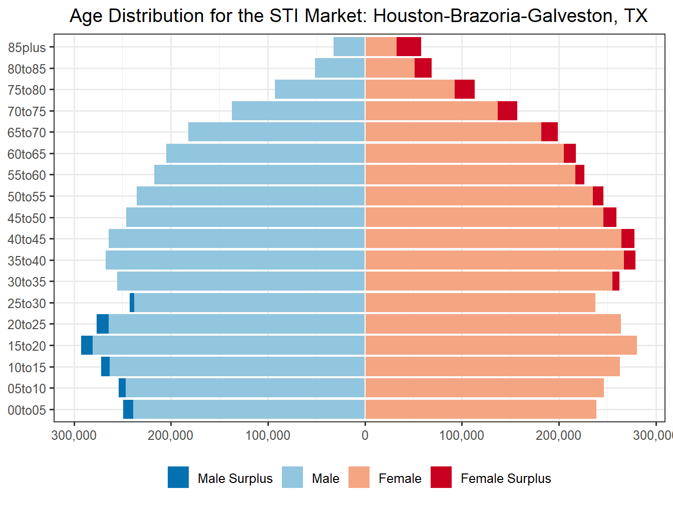 Population Pyramid for Market