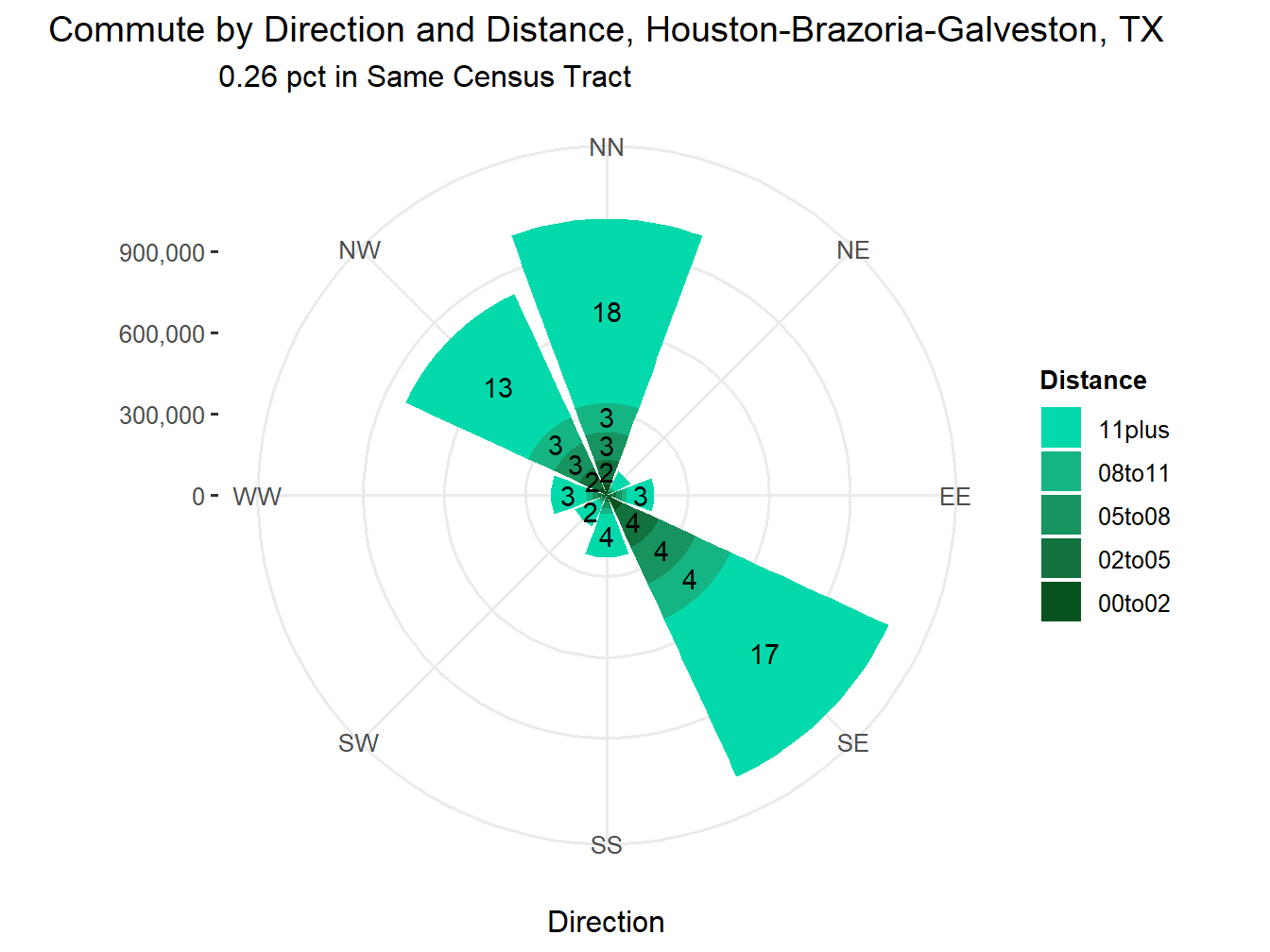 Commute Distance and Direction
