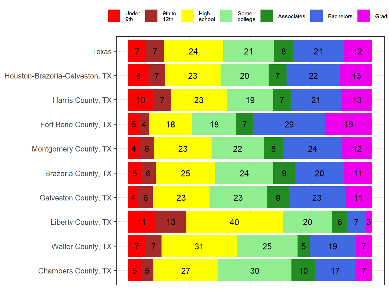 Educational Attainment Comparison