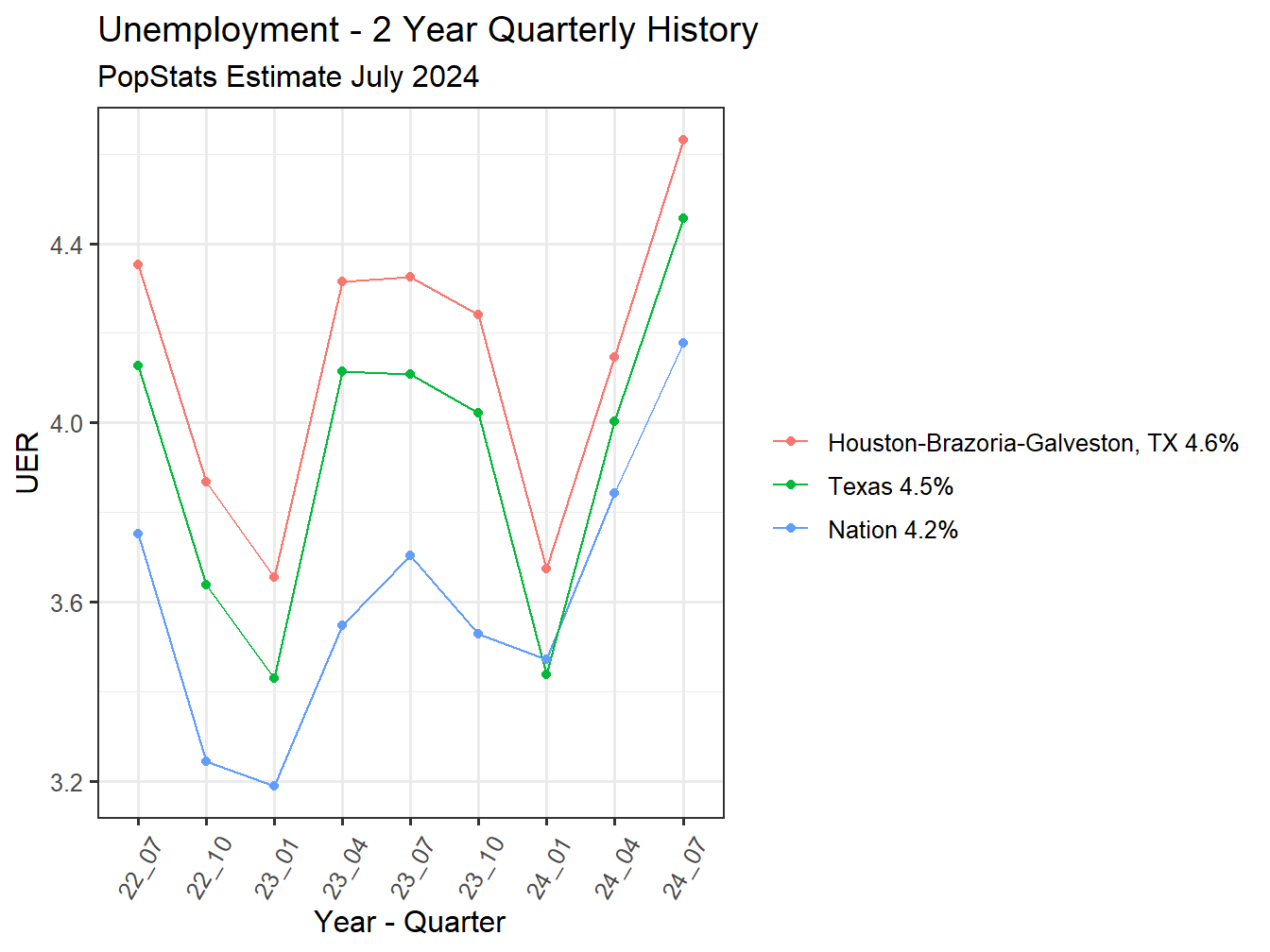 Unemployment Rate - 8Q