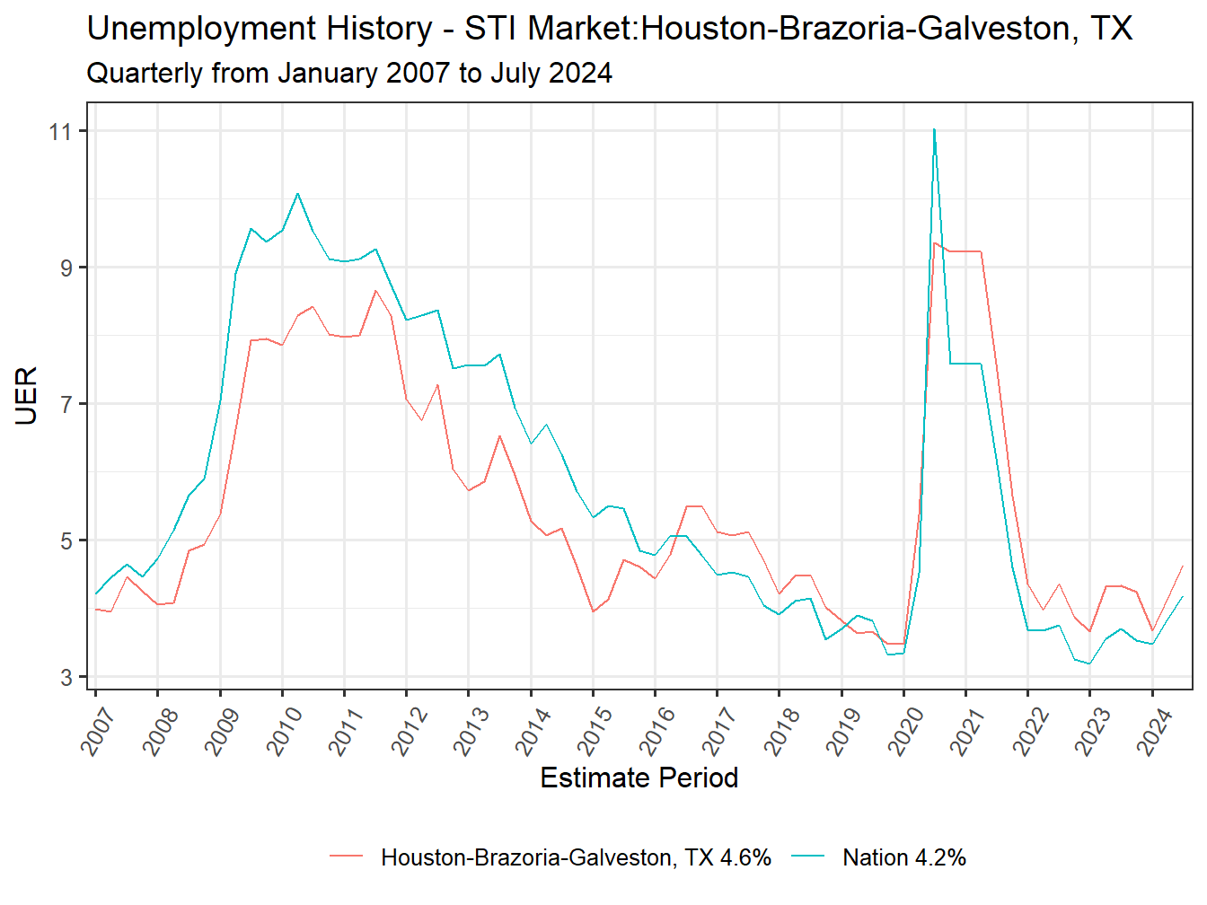 Unemployment Rate