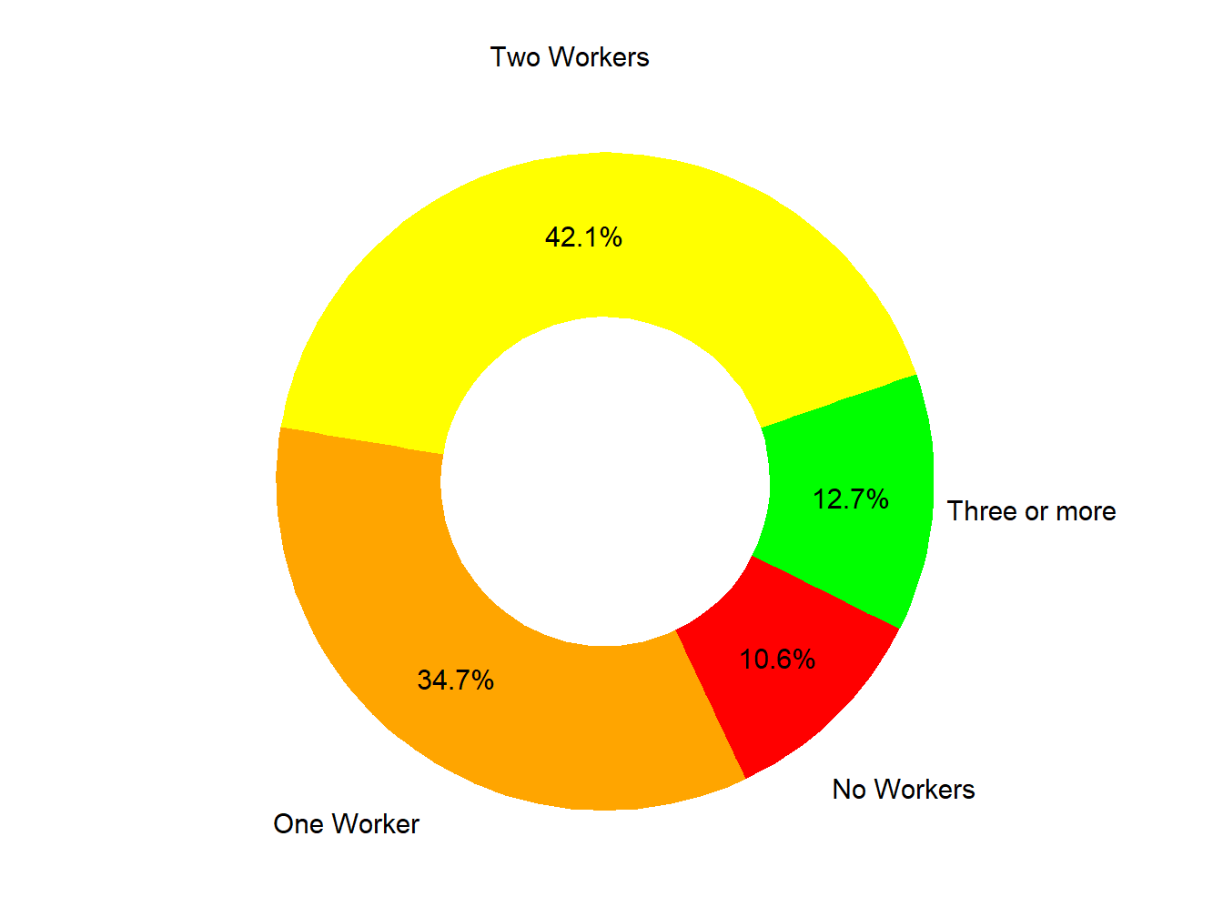Workers In Family