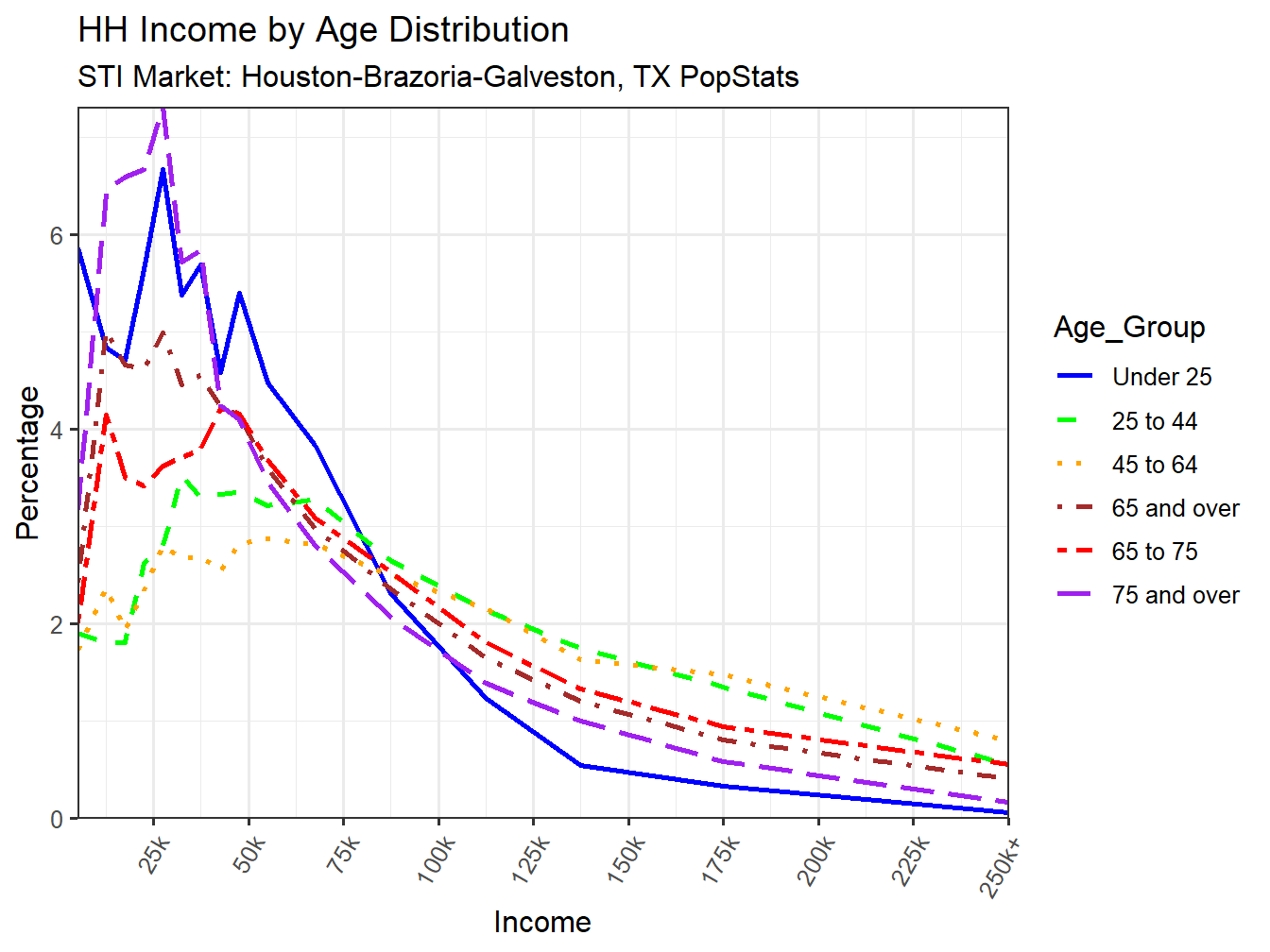 Income Distribution Line