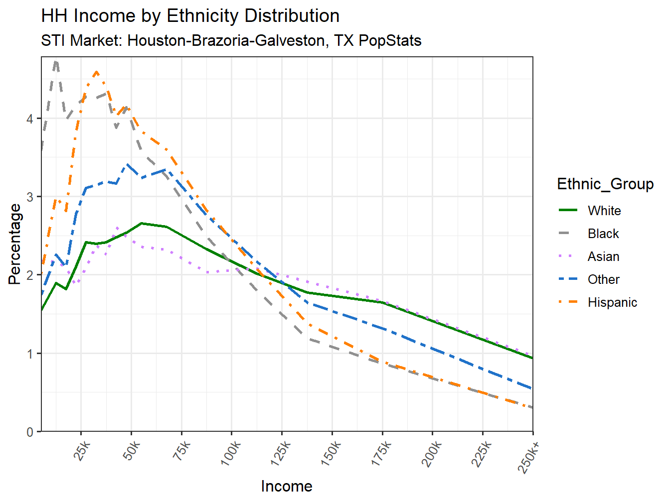 Income Distribution Line