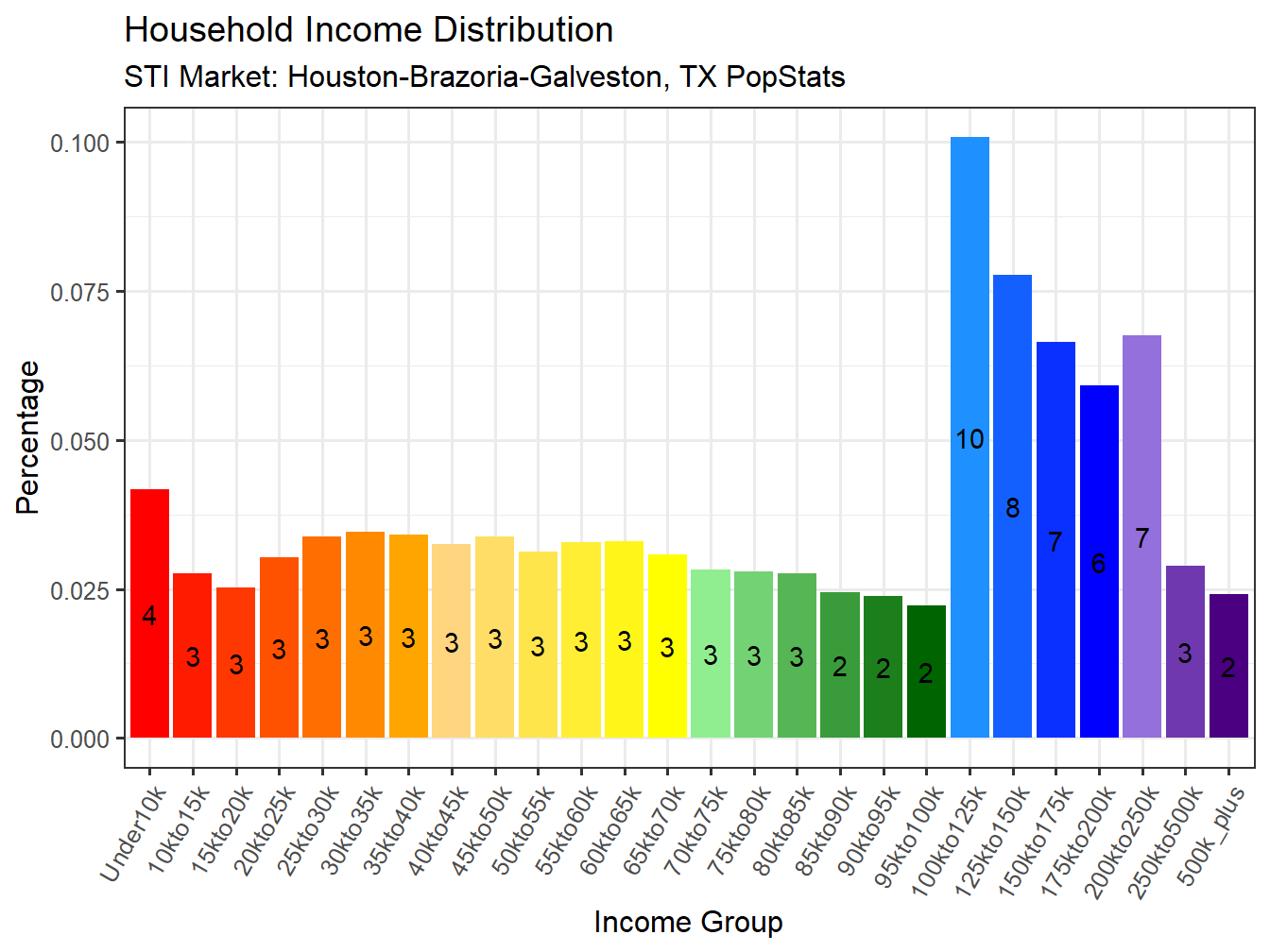 Income Distribution
