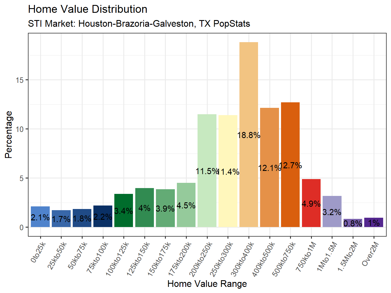 Home Value Distribution