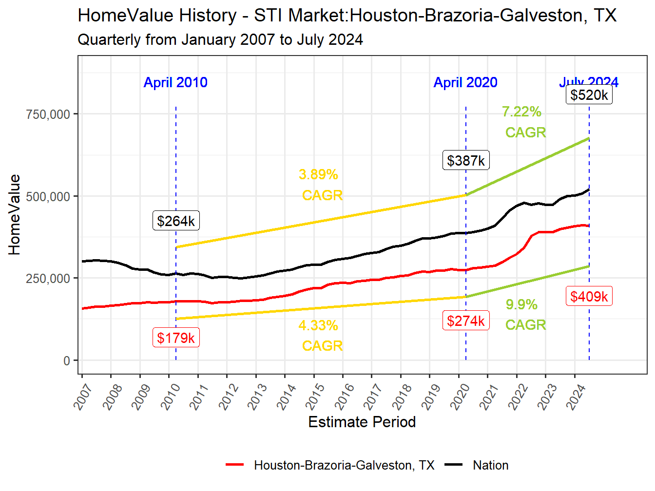 Home Value History