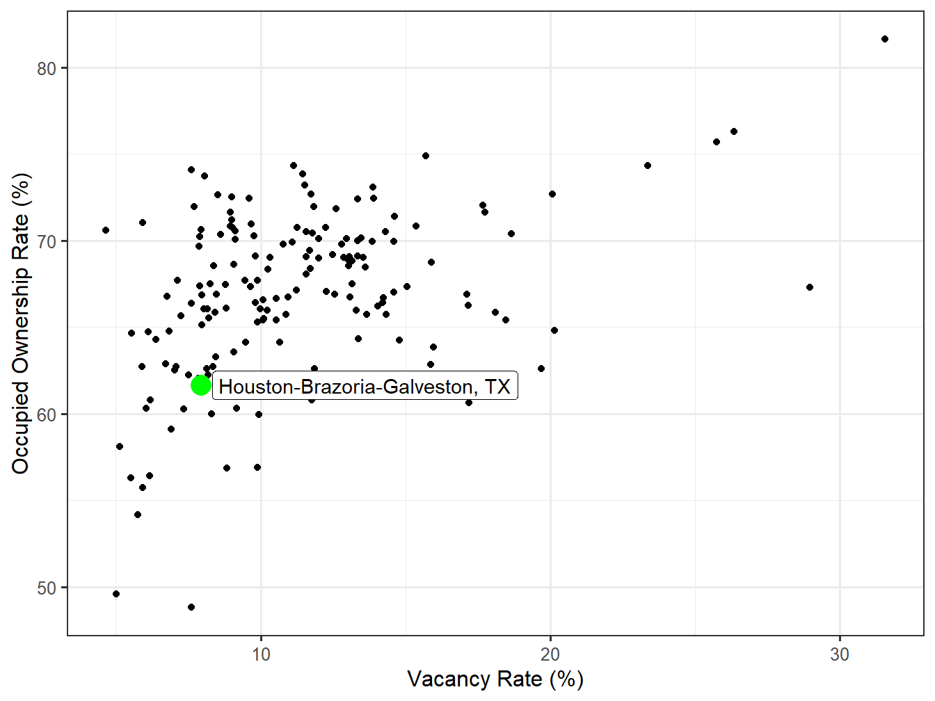 Vacancy and Ownership for STI Markets