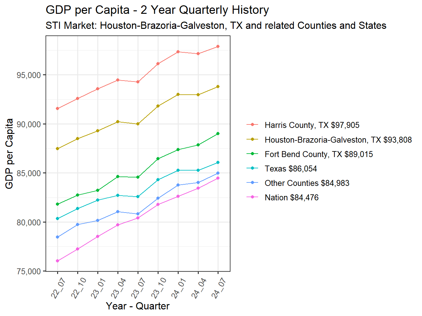 GDP per Capita 2y history