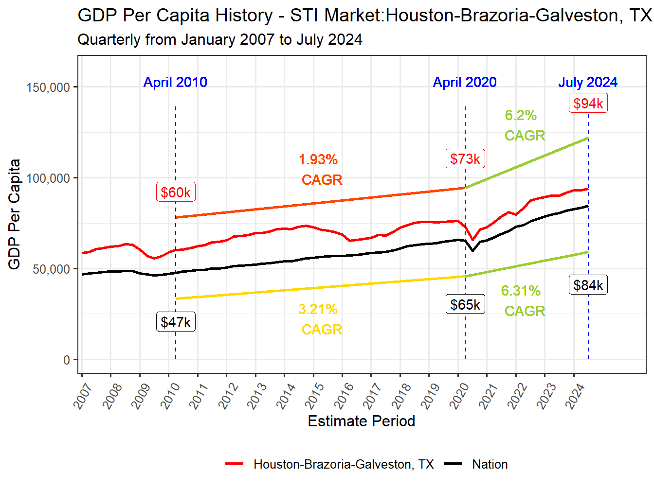 GDP per Capita long history