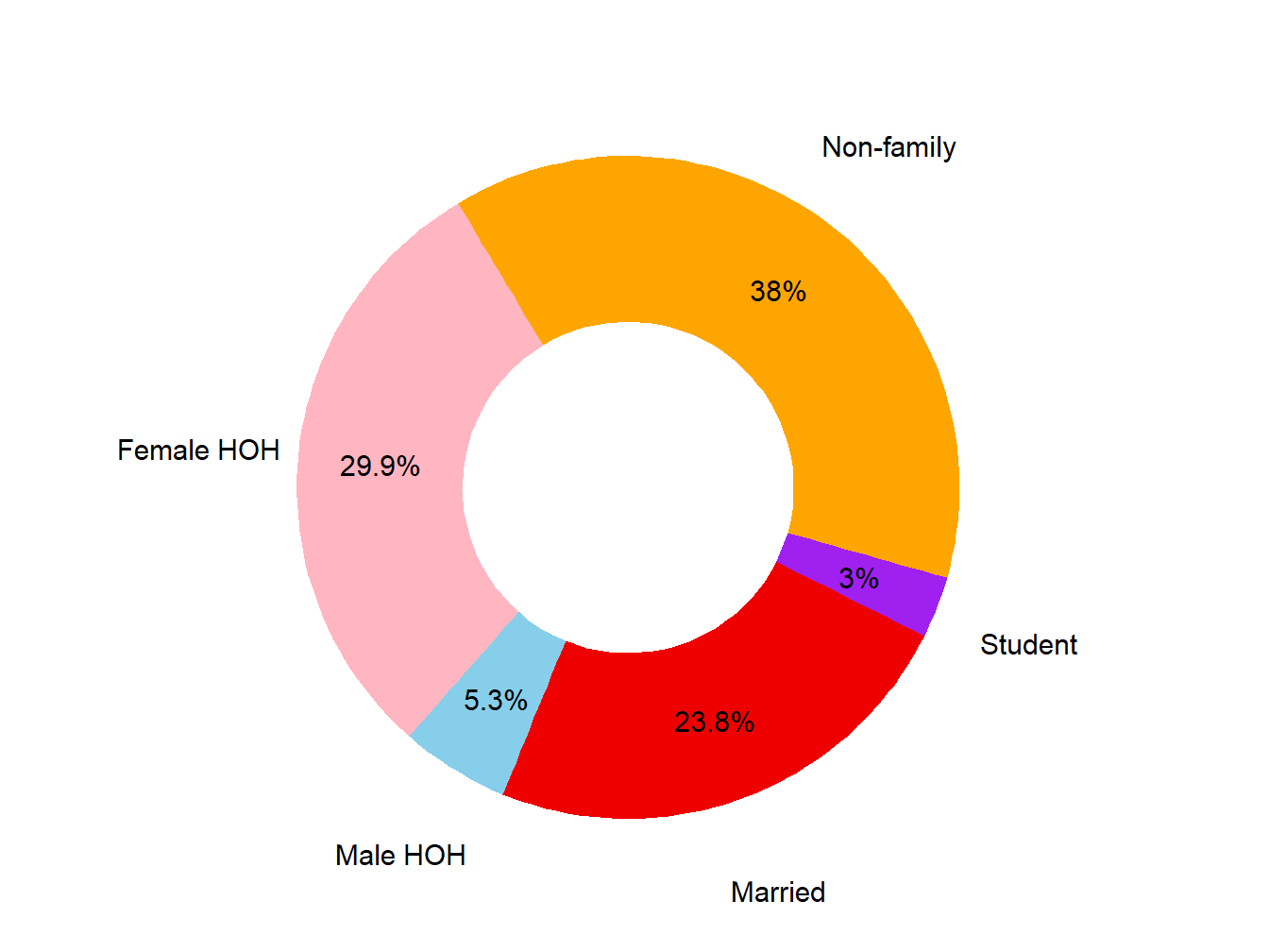 Poverty Type