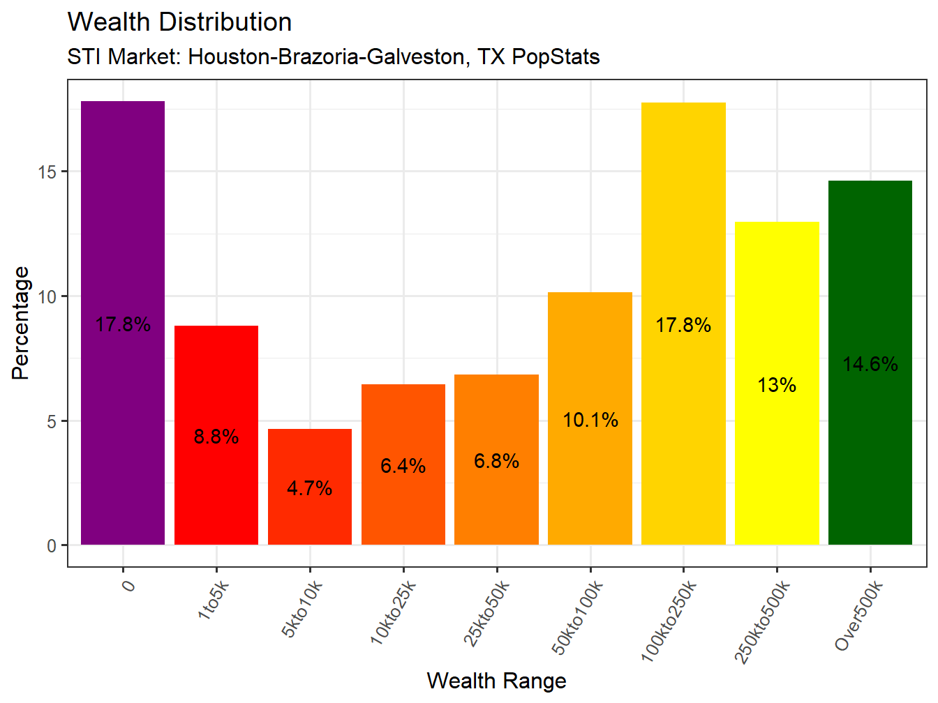 Wealth Distribution