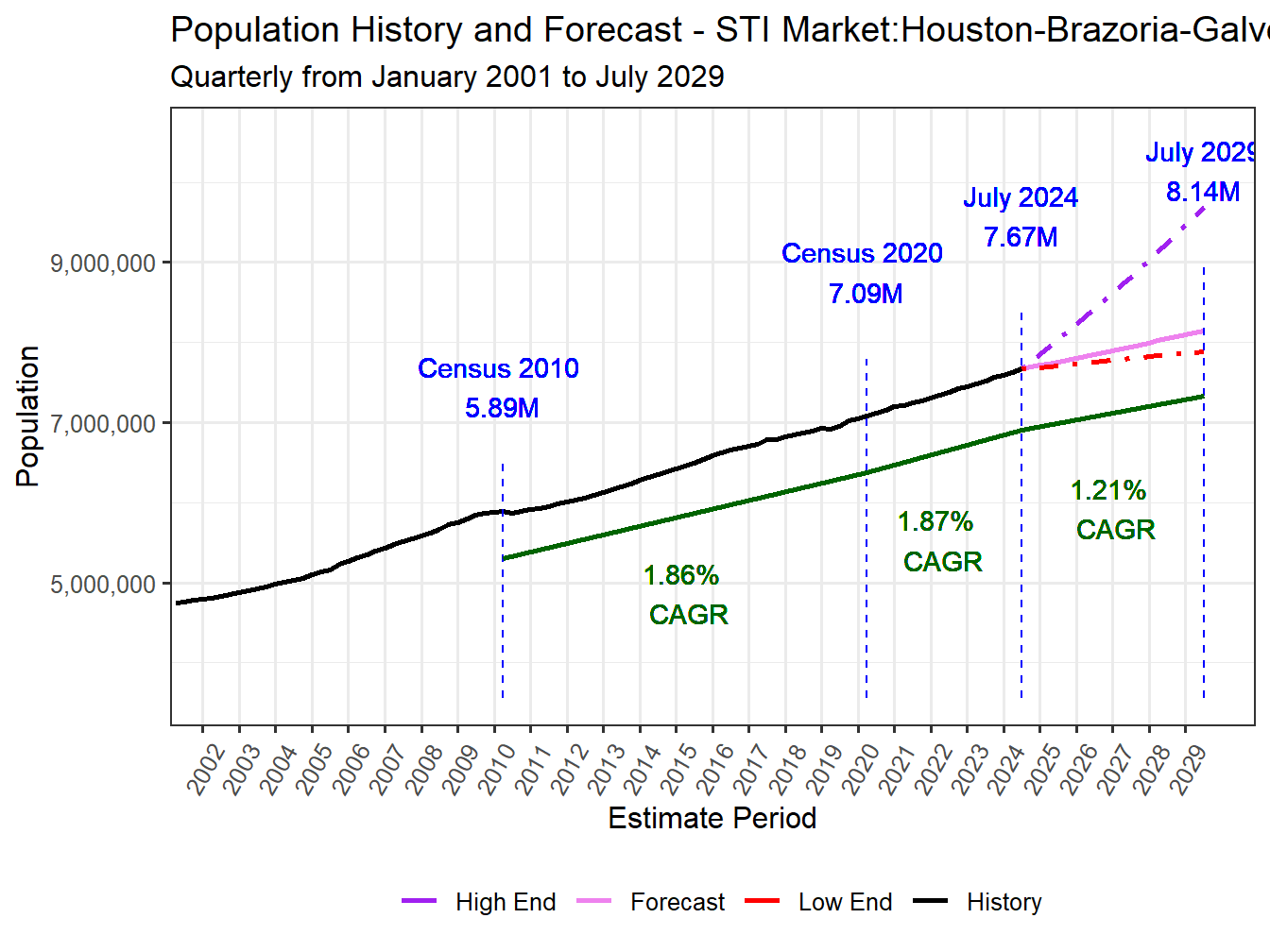 Population Long Trend and Forecast