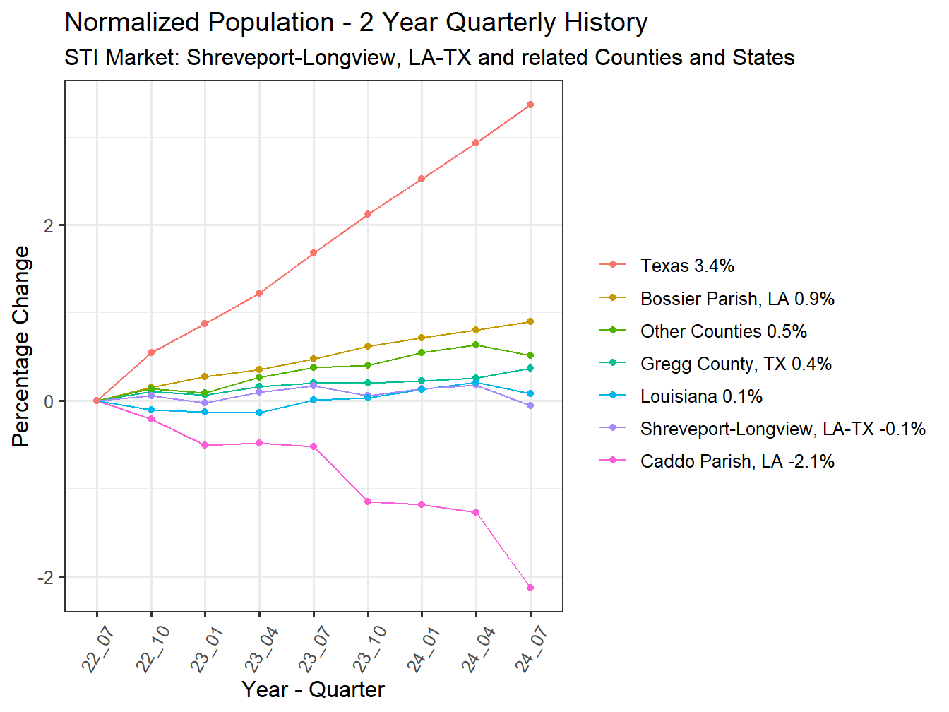 History of County Population
