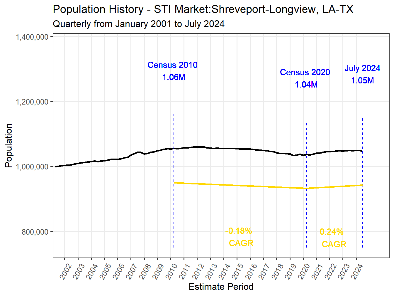 History Market Population