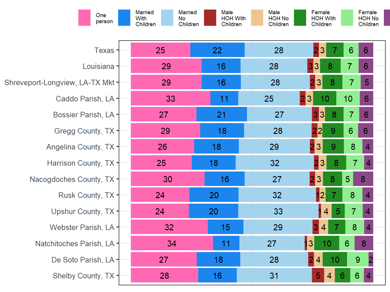 Household Type Comparison