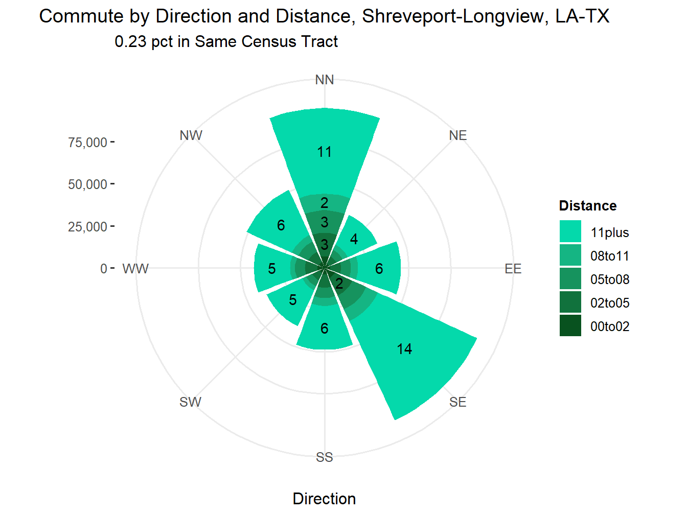 Commute Distance and Direction