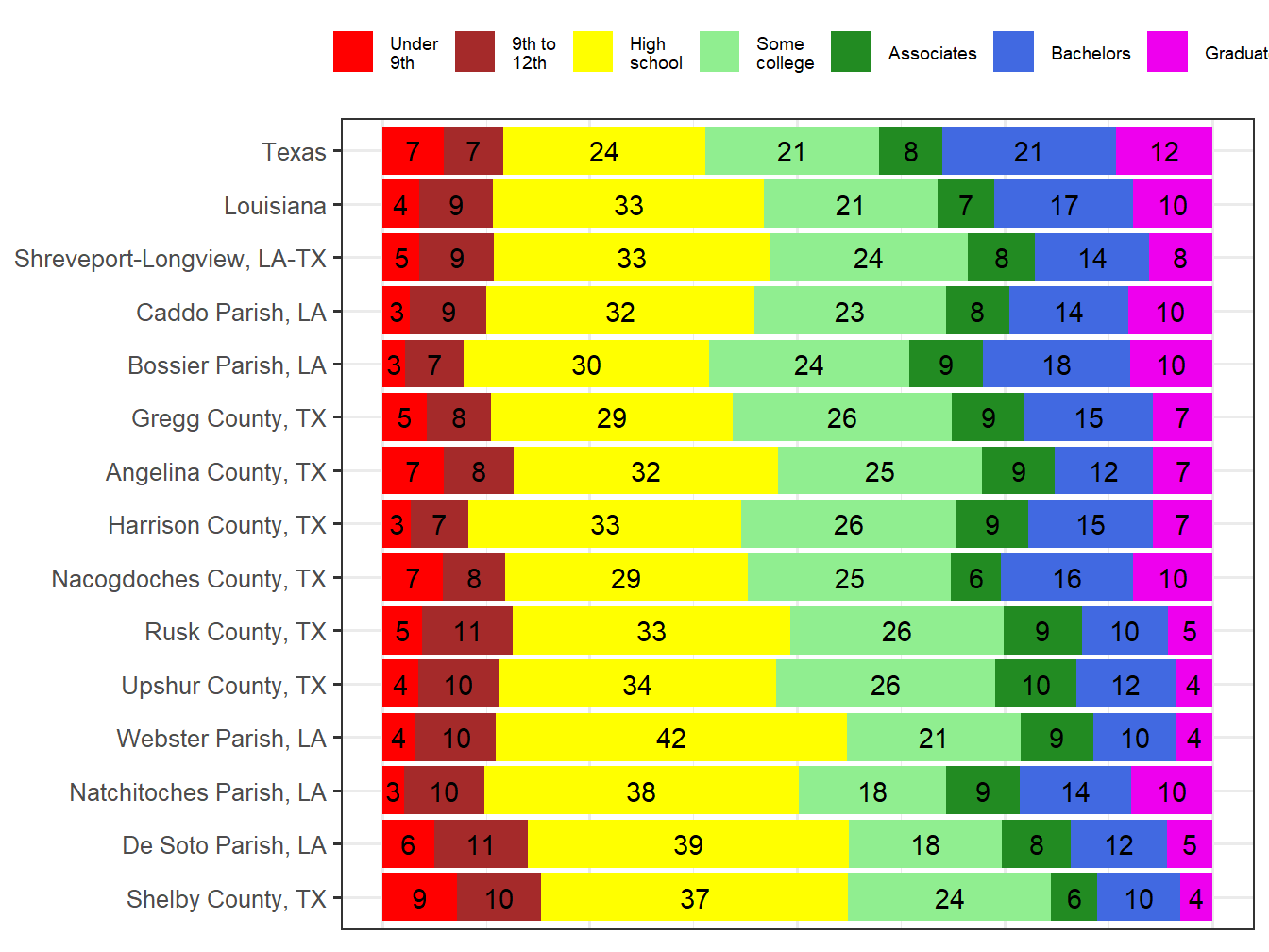 Educational Attainment Comparison