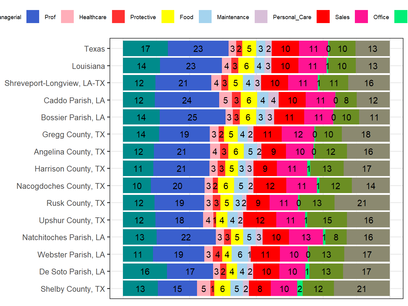 Occupation Employment Comparison