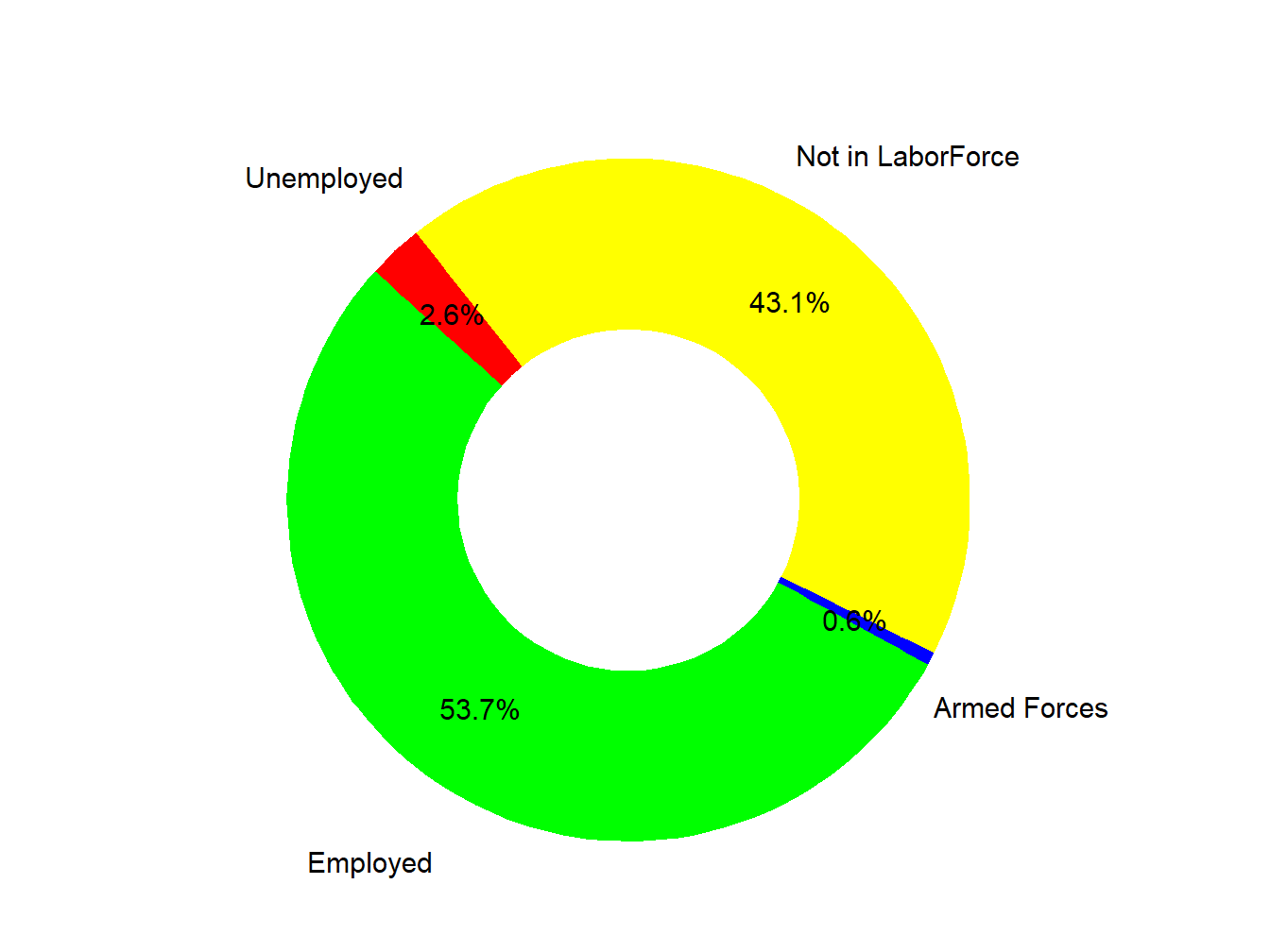 Labor Force