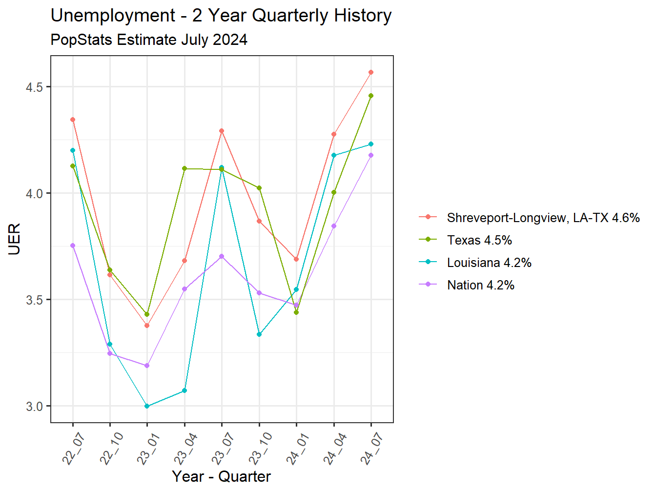Unemployment Rate - 8Q