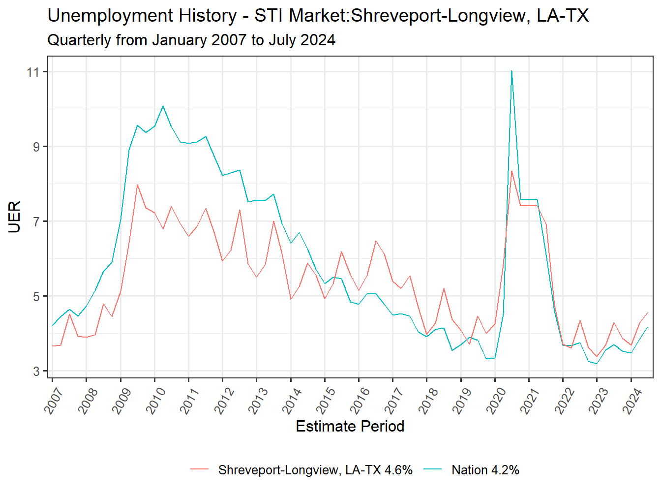 Unemployment Rate