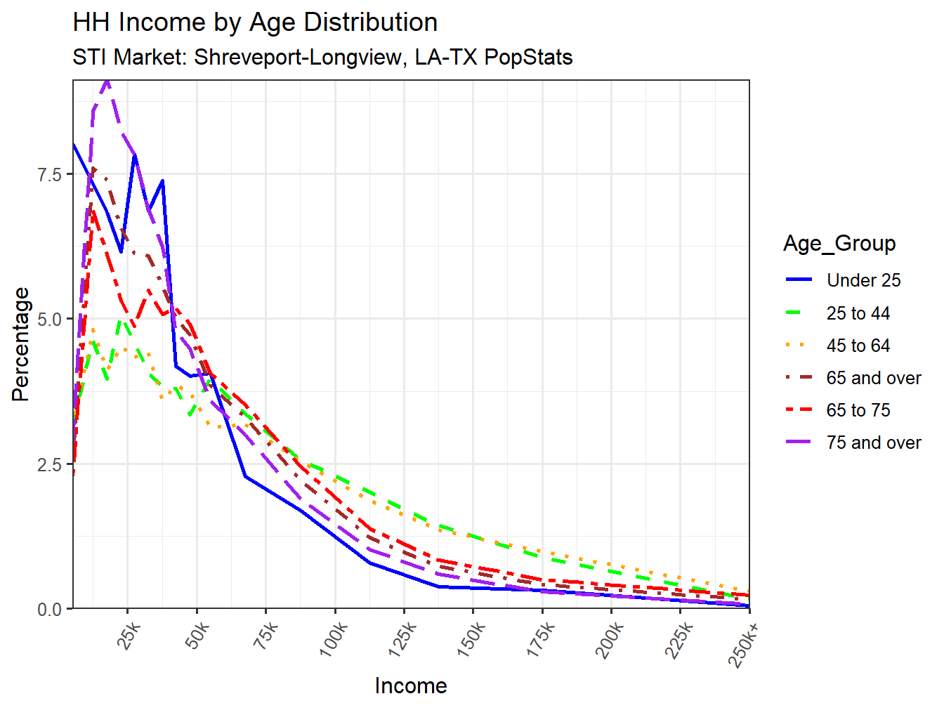 Income Distribution Line