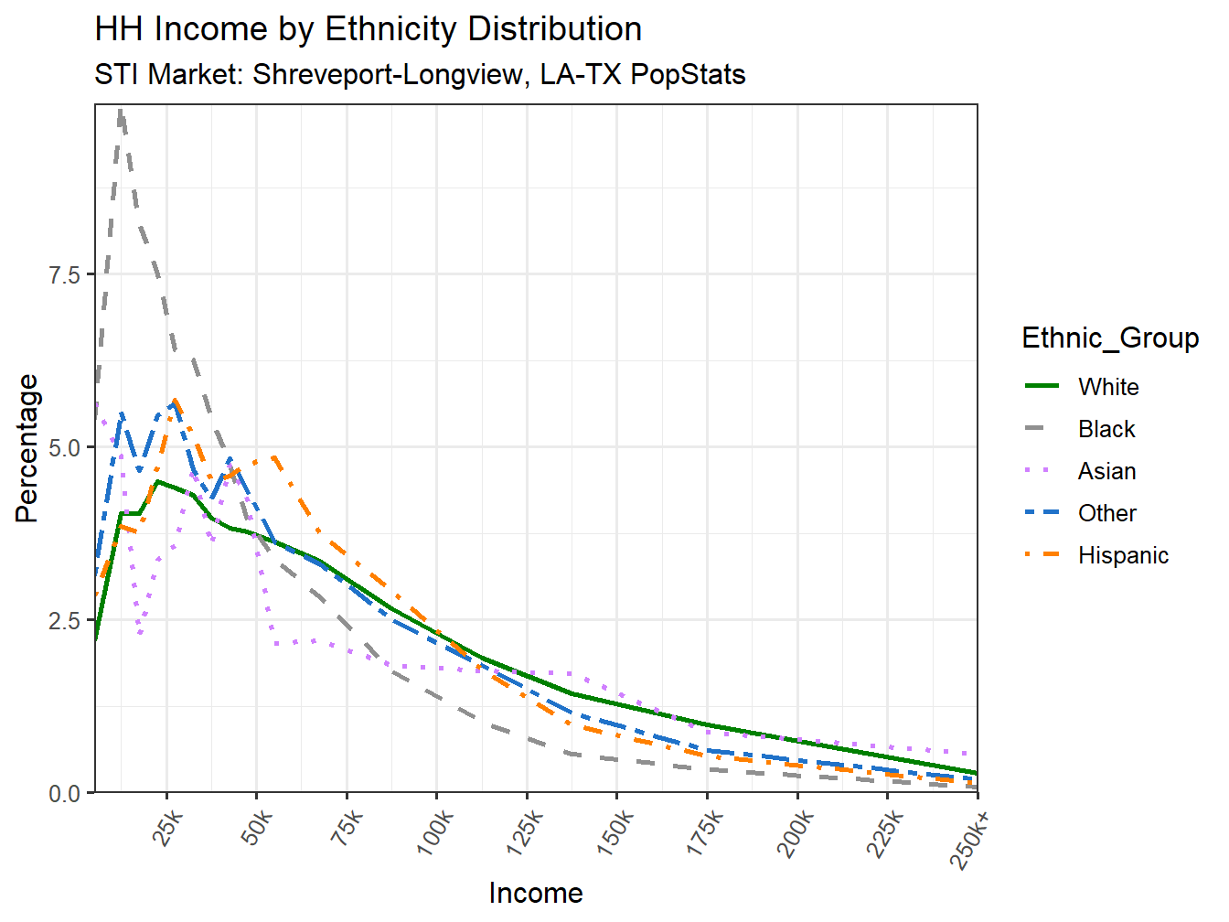 Income Distribution Line