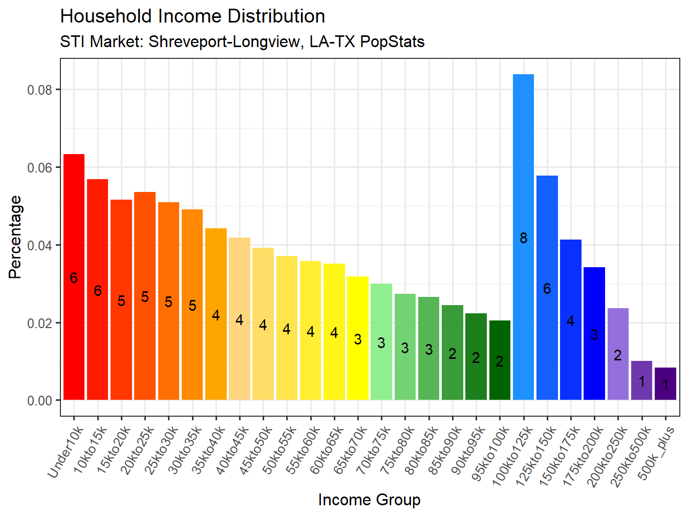 Income Distribution