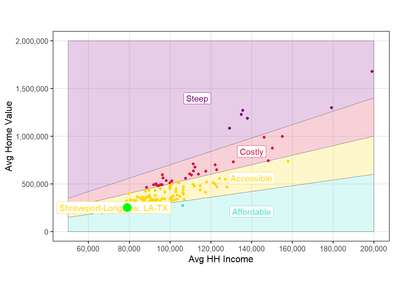 Affordability Comparision