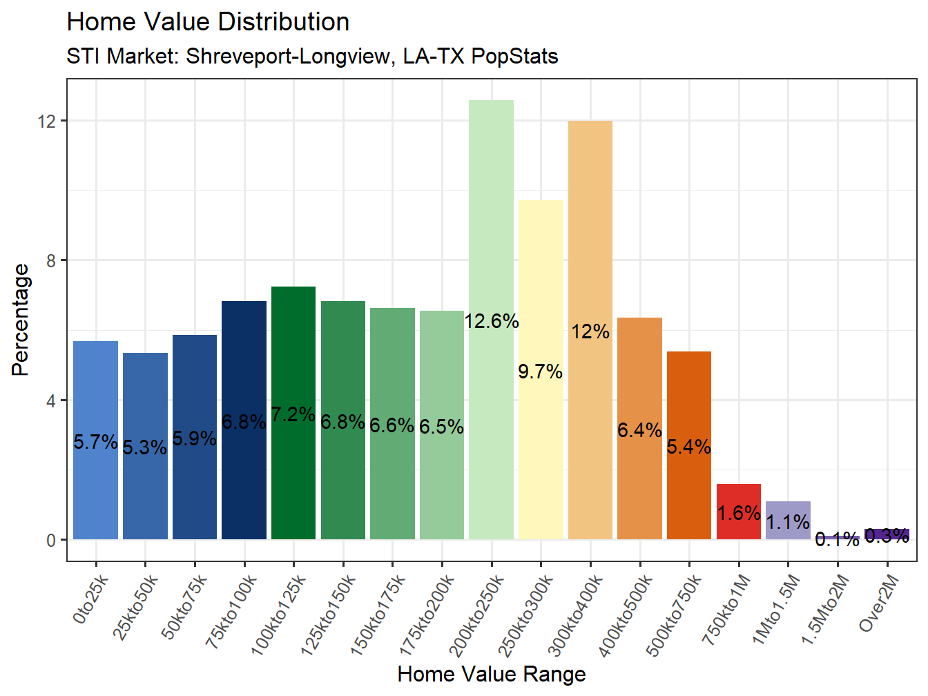 Home Value Distribution
