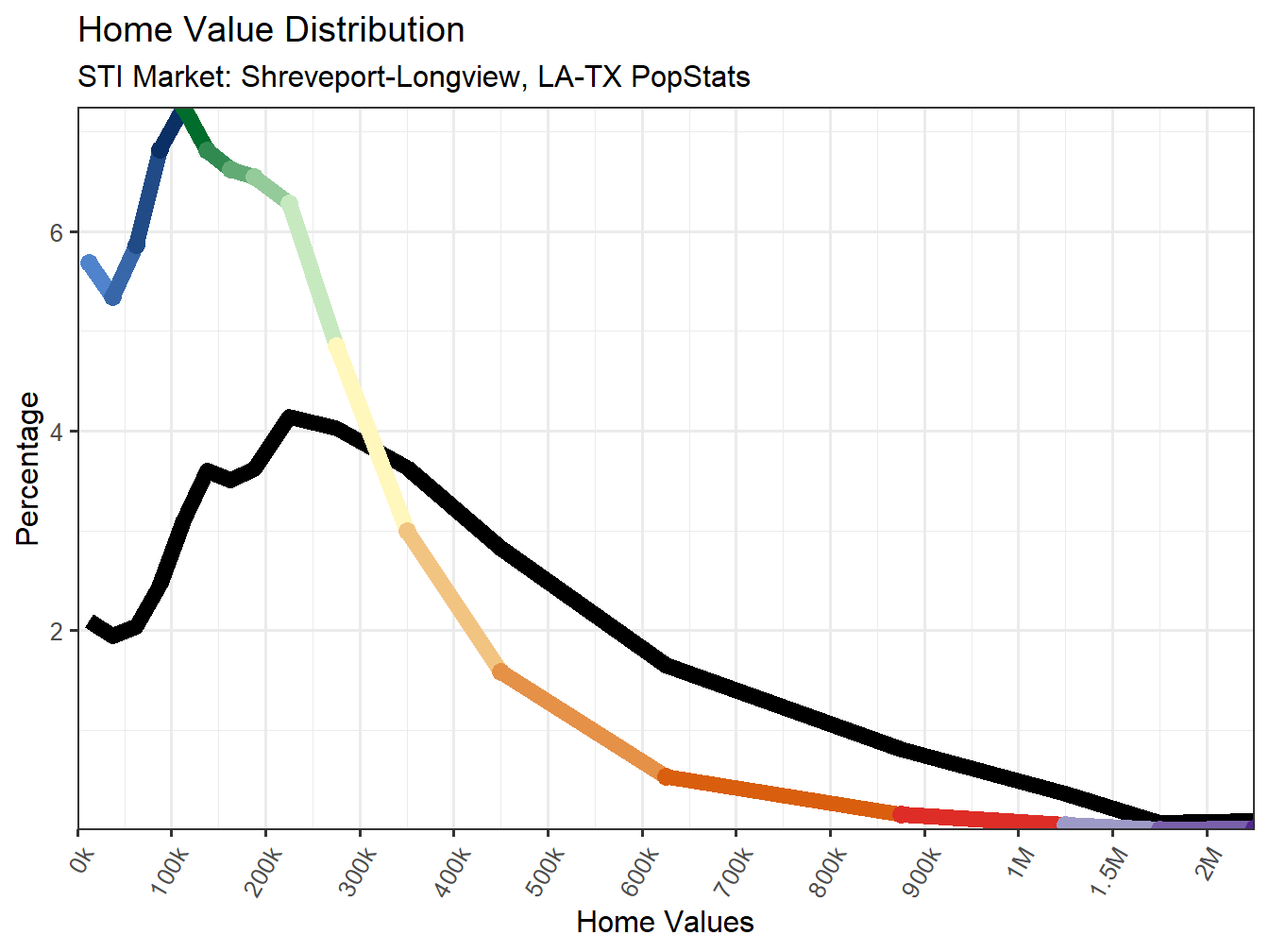 Home Value Distribution Line