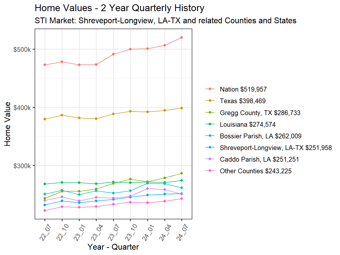 Home Value 2year History