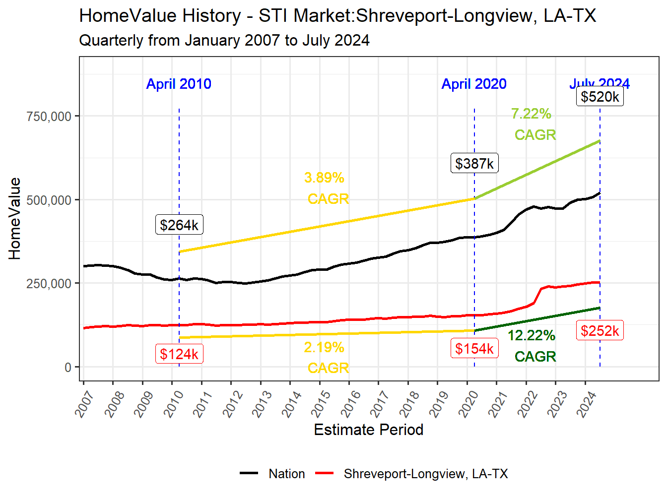 Home Value History