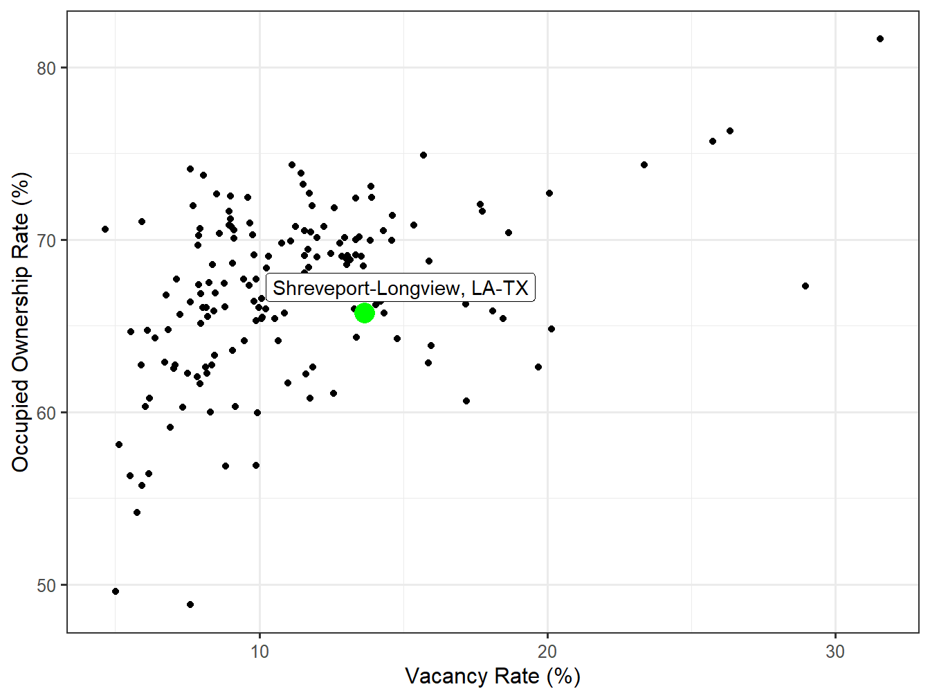 Vacancy and Ownership for STI Markets