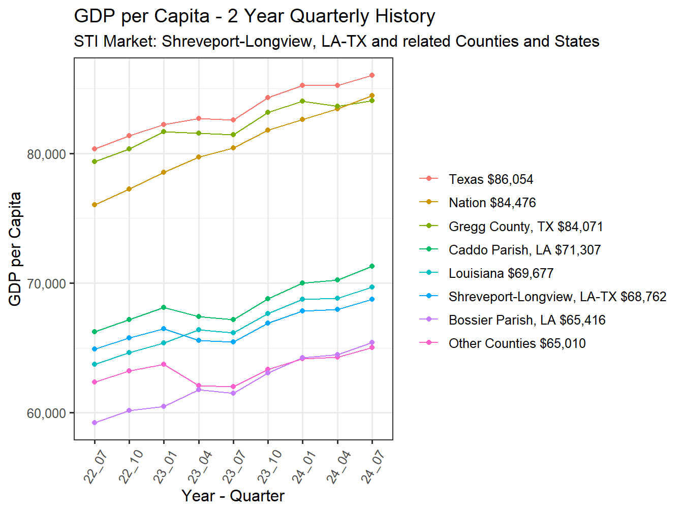 GDP per Capita 2y history