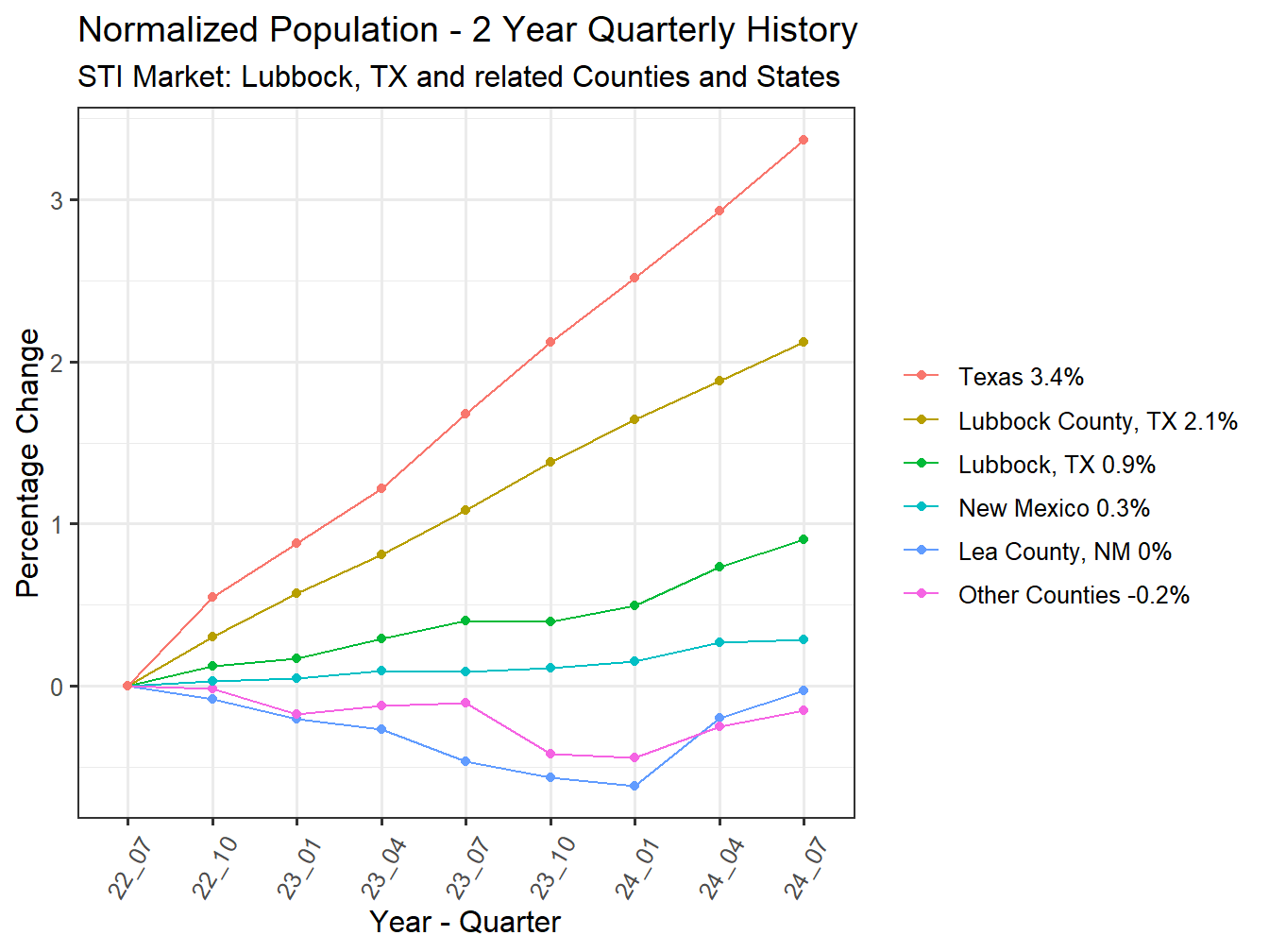 History of County Population