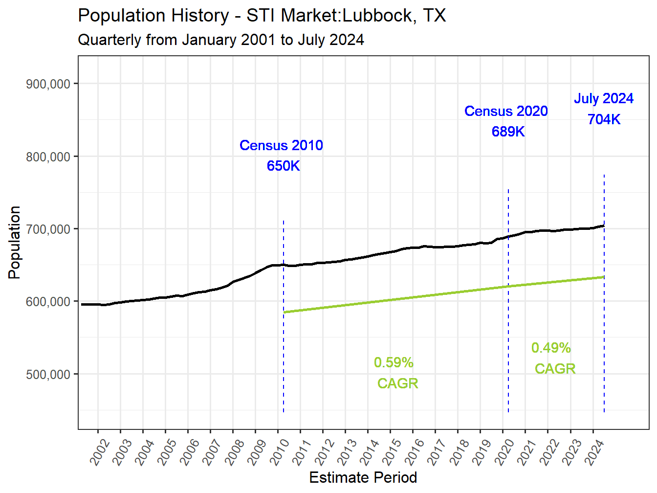 History Market Population