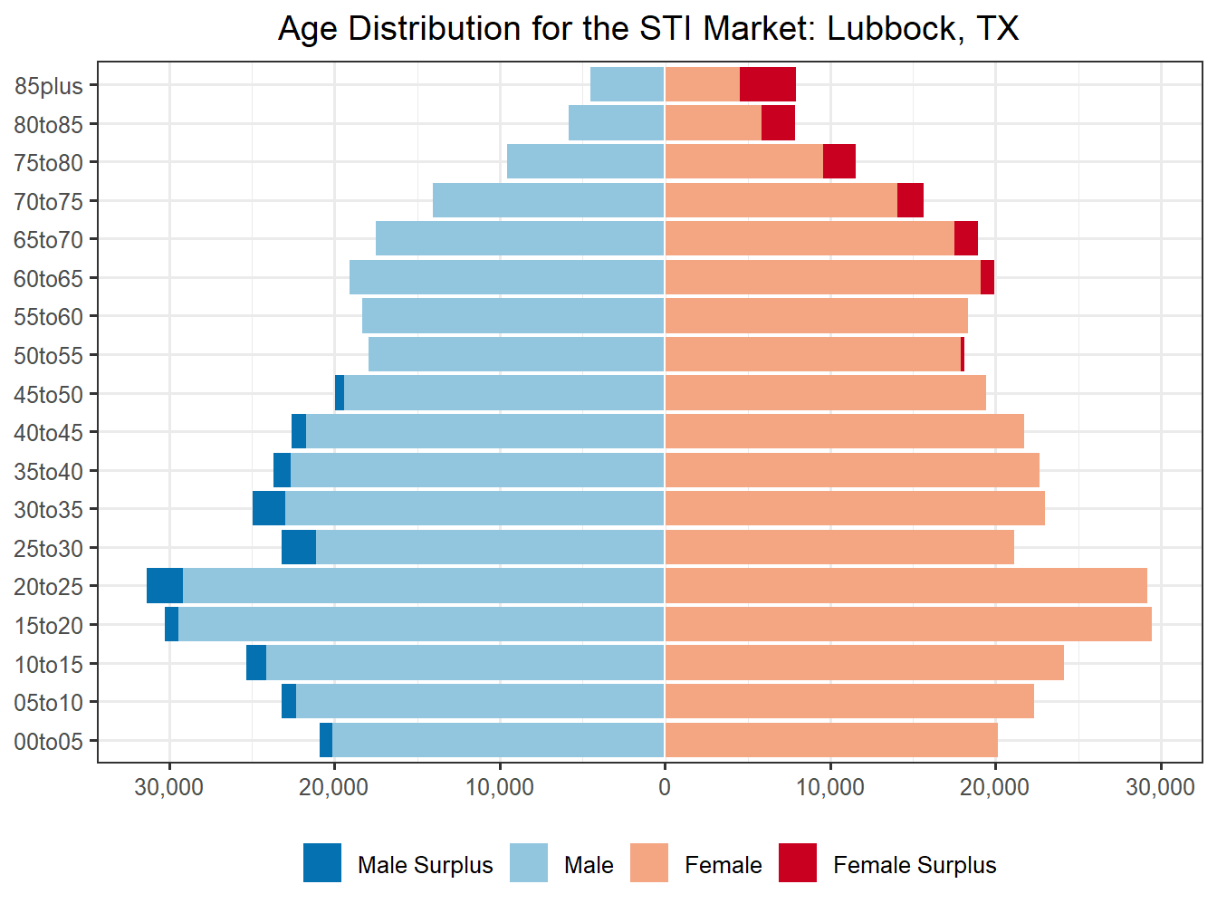 Population Pyramid for Market