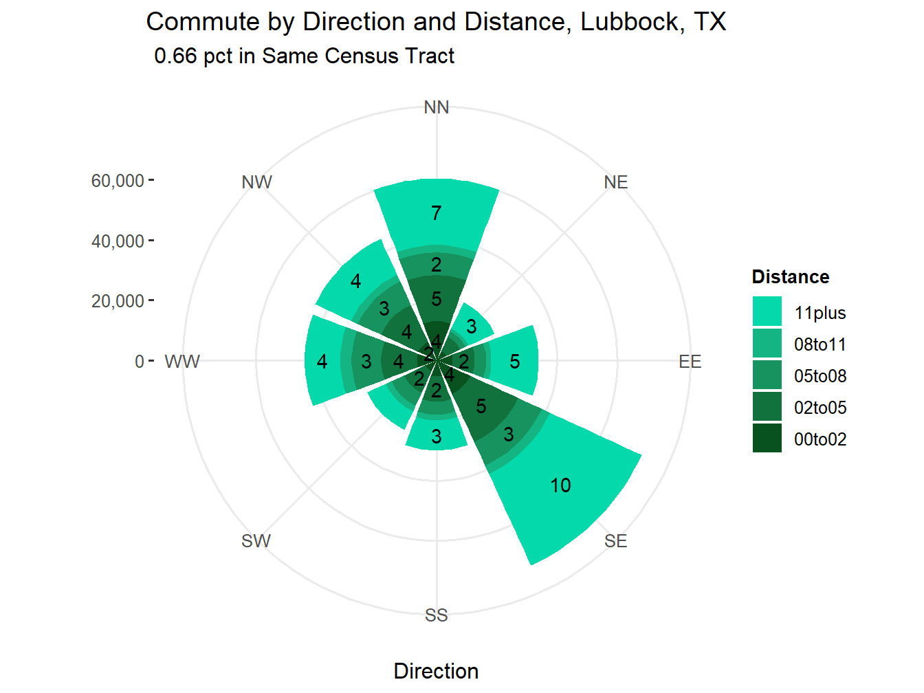 Commute Distance and Direction