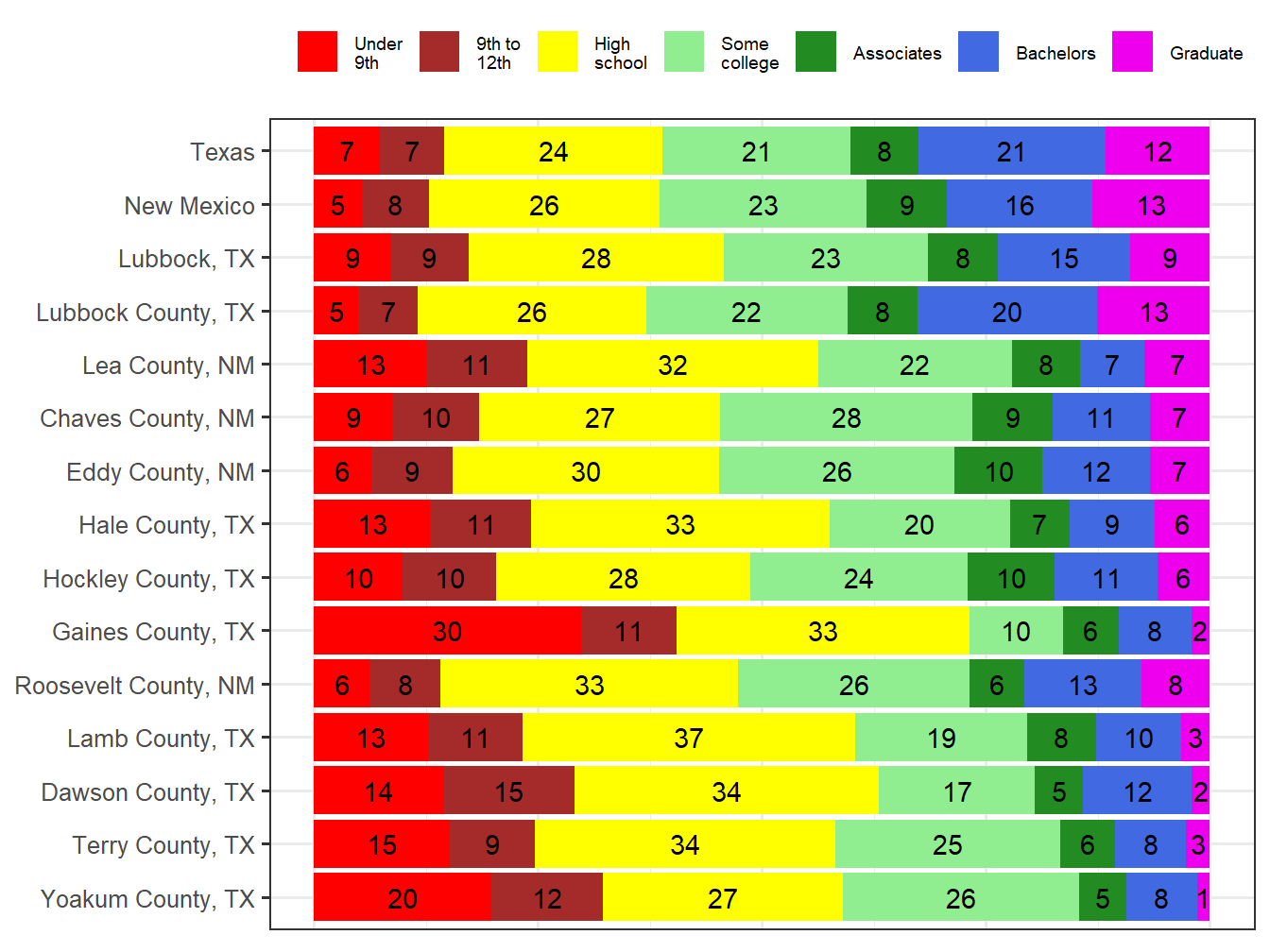 Educational Attainment Comparison