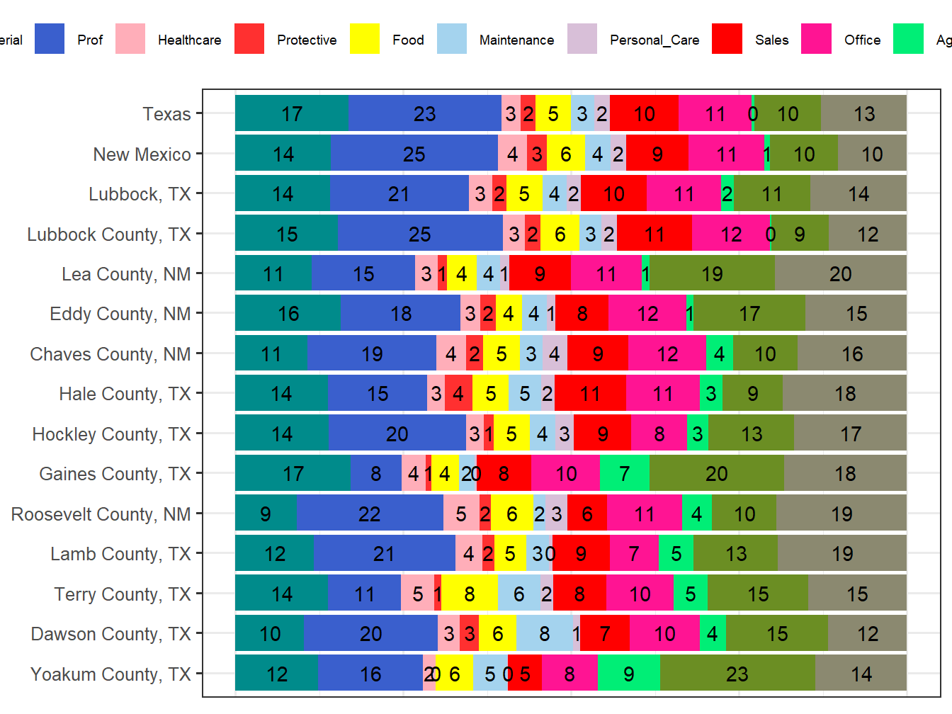 Occupation Employment Comparison
