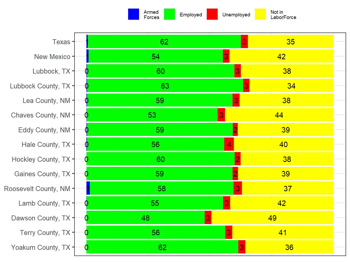 Labor Force Comparison