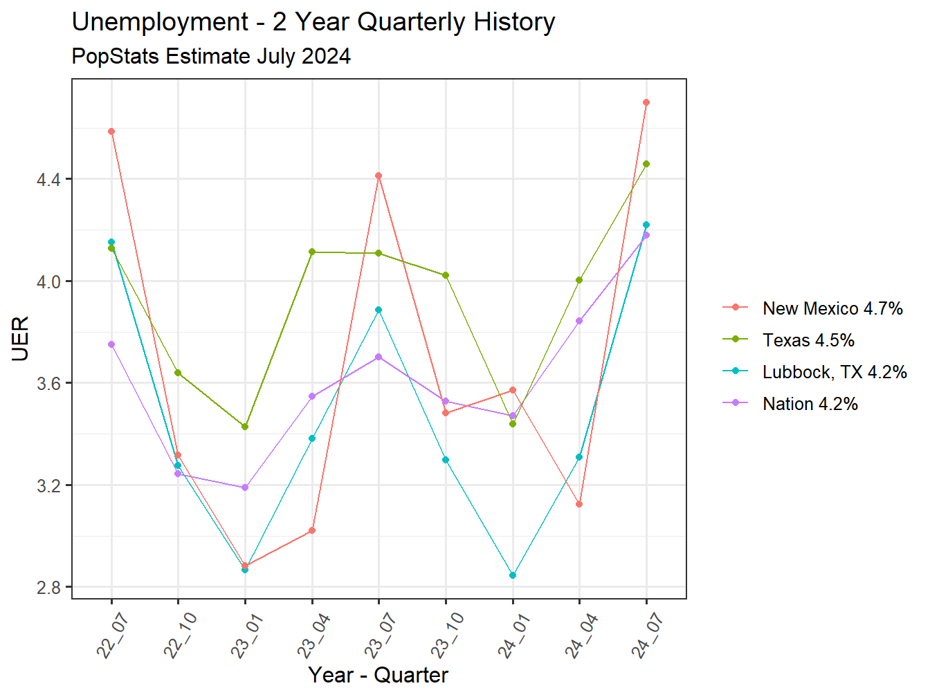 Unemployment Rate - 8Q