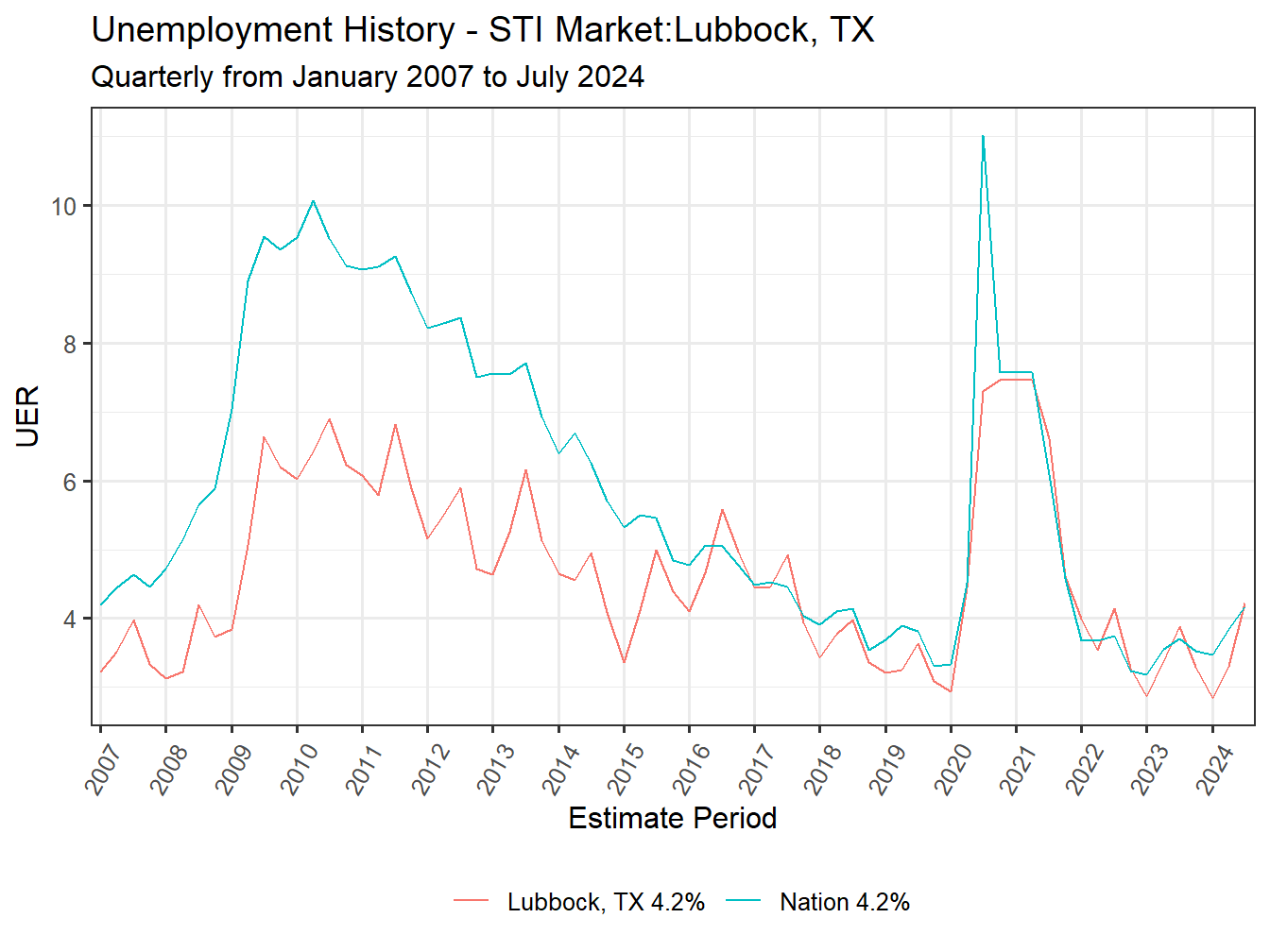 Unemployment Rate