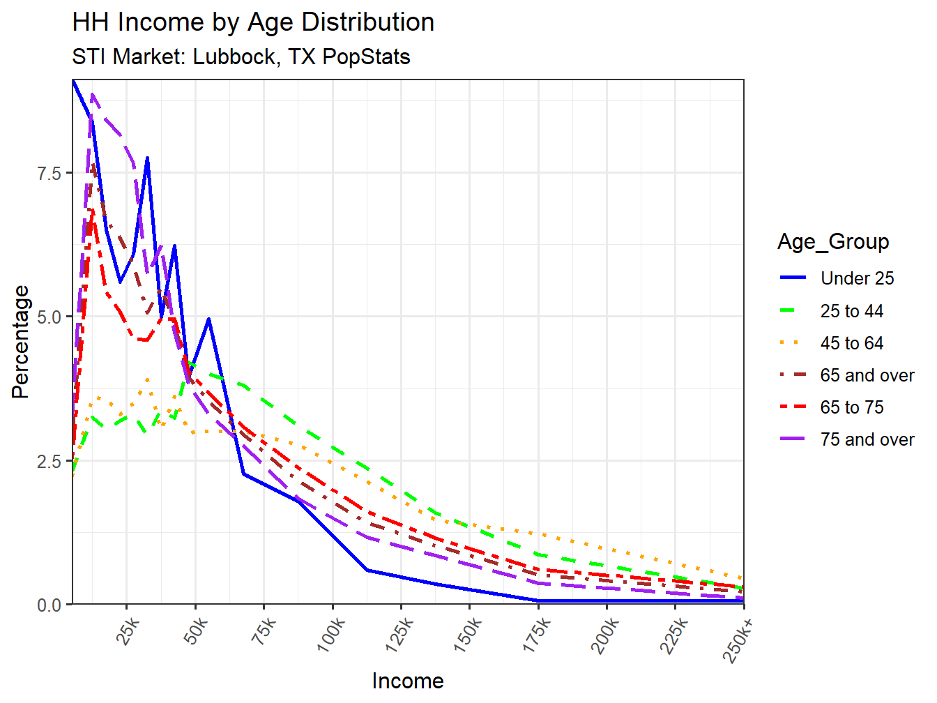 Income Distribution Line