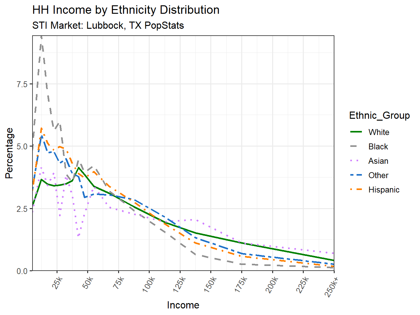 Income Distribution Line